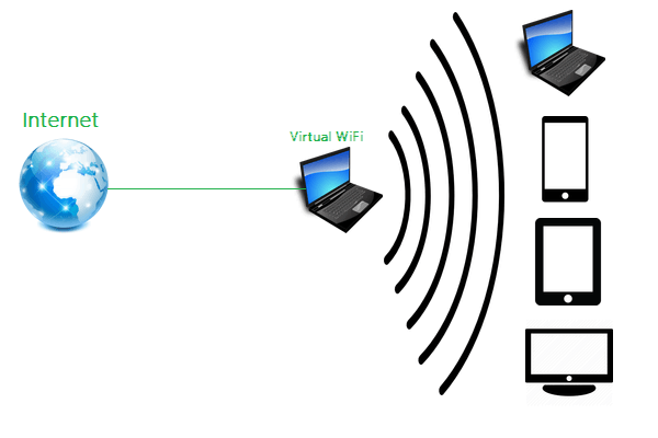 برنامج مشاركة الإنترنت عبر الكمبيوتر Virtual WiFi Router